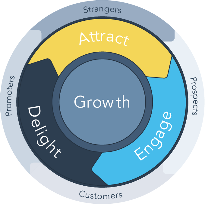 How to Develop an Inbound Marketing Strategy